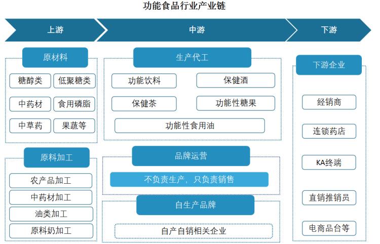 功能食品产业链解析 从上游原料到下游加工的完整生态